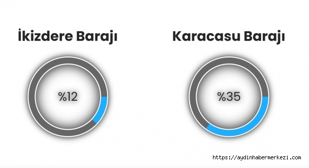Barajlar kritik seviyede: Su krizi derinleşiyor