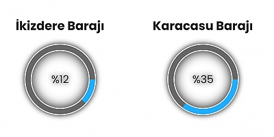 Barajlar kritik seviyede: Su krizi derinleşiyor